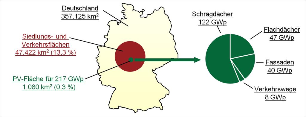 Flächenbedarf für 30 % der Photovoltaik an der Stromerzeugung (30 % des Strombedarfs) www.lehrbuch-photovoltaik.