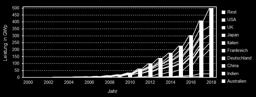 Weltweites Wachstum der Photovoltaik Bislang weltweit installierte Leistung in GWp: Wachstumsraten über 40