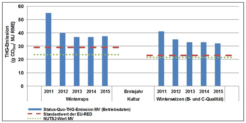 5 THG-Emissionen für Winterraps und Winterweizen (B- und C-Qualität) Die THG-Emissionen für den Winterrapsanbau (Abb.