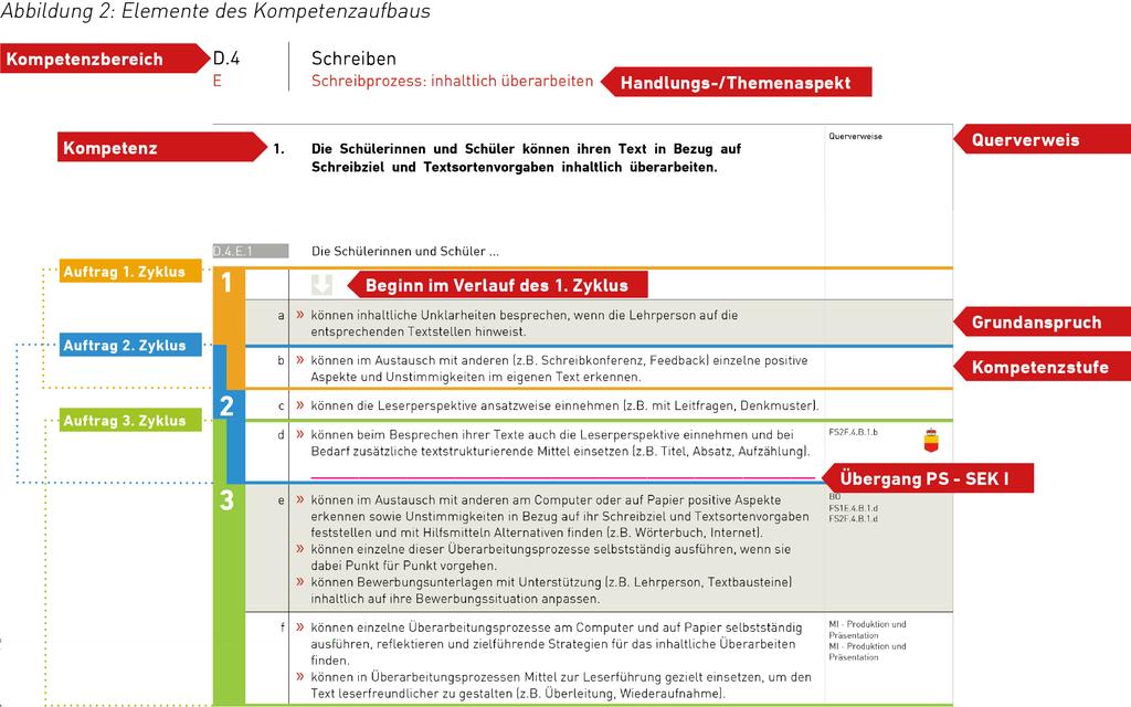 6 Überblick Struktur der Fachbereichs- und der Modullehrpläne Struktur der Fachbereichs- und der Modullehrpläne Die Fachbereichs- und Modullehrpläne enthalten jeweils die einleitenden Kapitel