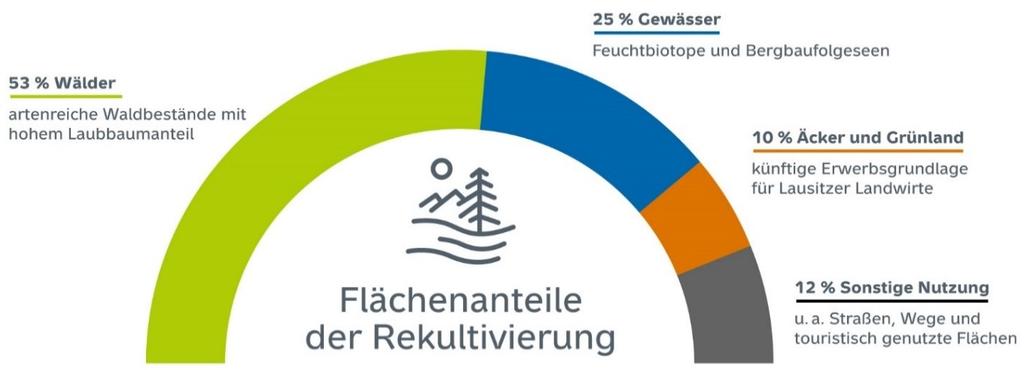 Bergbau: Flächenanteile der Wiedernutzbarmachung Kompensation der Eingriffe in Natur und Landschaft durch Ausgleich in der Bergbaufolgelandschaft zeitnahe Wiedernutzbarmachung, Reliefgestaltung,