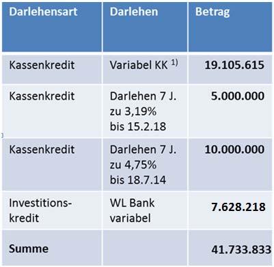Entschuldung erfolgte am 15.2.2013 in Höhe von 34.105.615 für den Kassenkreditbereich und am 30.3.2013 in Höhe von 7.628.218 für den Investitionskreditbereich.