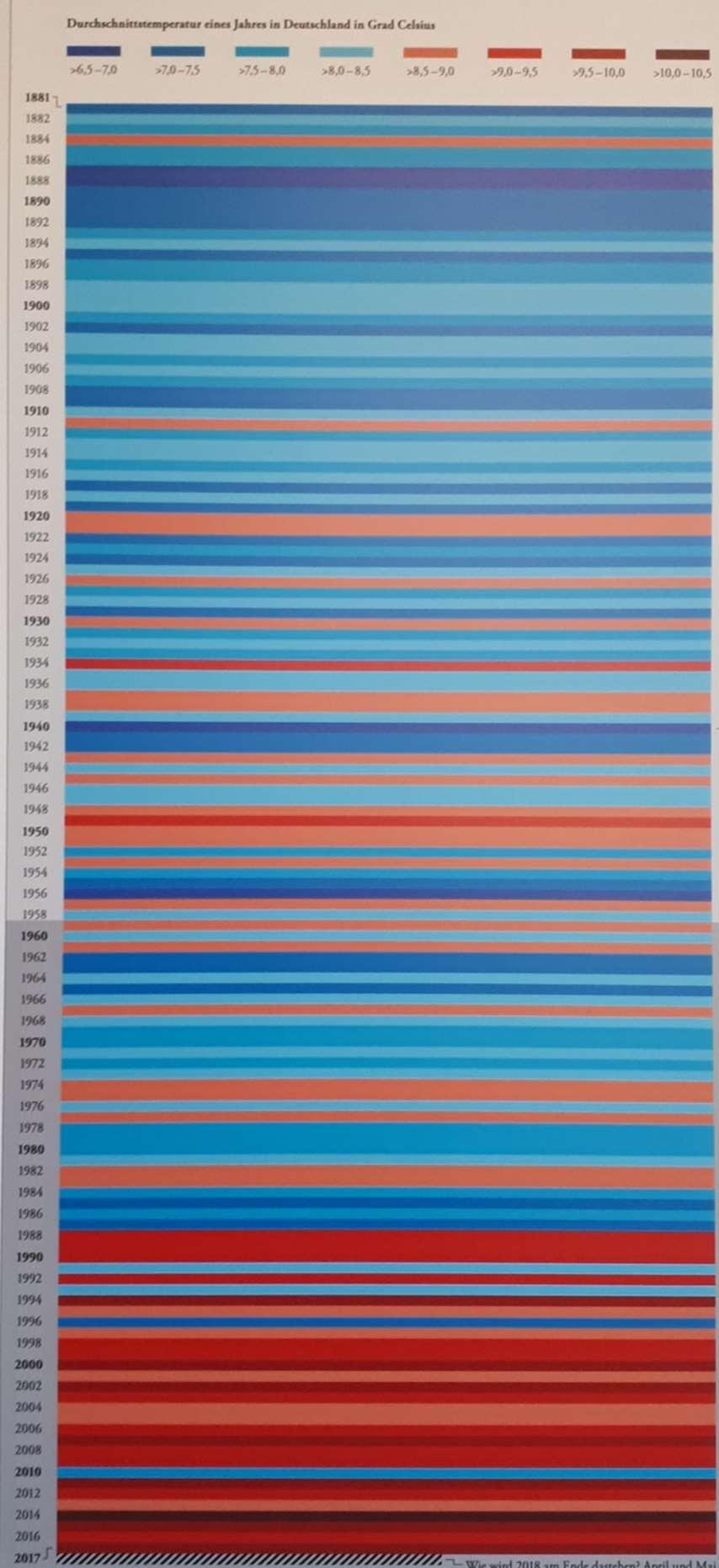 2018 wärmstes Jahr in Deutschland seit 1881 Das Jahr 2018 wird mit großer Sicherheit das wärmste Jahr seit dem Beginn der Wetteraufzeichnungen in Deutschland werden.