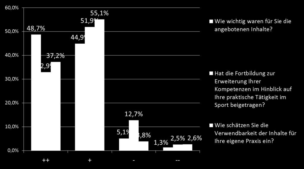 Bewertung der