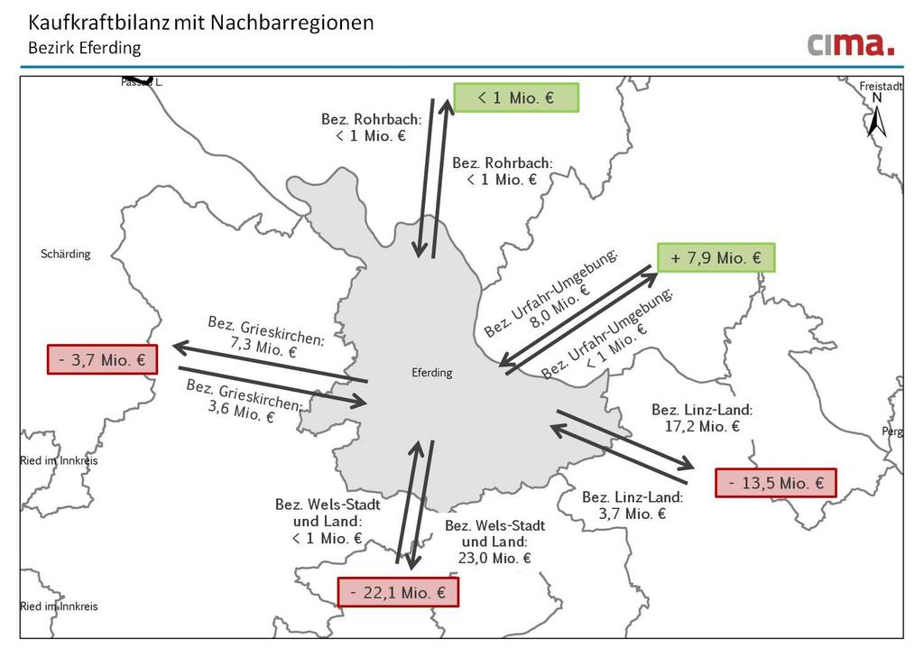 Kaufkraftbilanz mit Nachbarregionen des Bezirks Eferding gesamte Kaufkraftzuflüsse inkl.