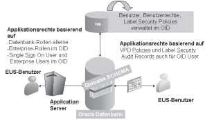 17.Deutsche ORACLE-Anwenderkonferenz Neben der Applikationssicherheit besteht über die Datenbankfunktion Virtual Private Database zusätzlich die Möglichkeit auch die Daten benutzer- und/oder