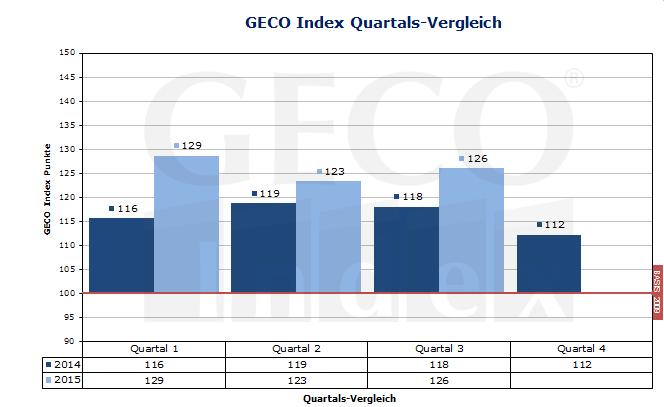 GECO Index Freiberufler, 3.