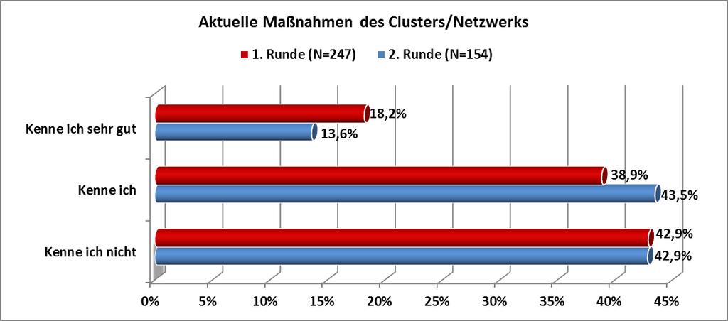 Organisationsbefragung Kenntnis Internationalisierungskonzept/-maßnahmen In beiden Runden sagen über 40% der Cluster-/Netzwerkorganisationen, dass sie die