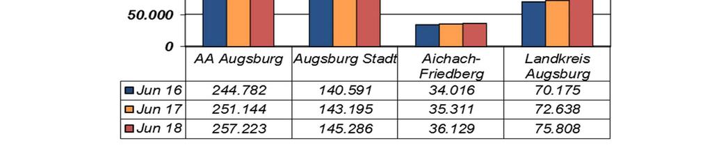 Stadt Aichach-Friedberg Landkreis Augsburg Juni 17 +6.362/+2,6% +2.604/+1,9% +1.