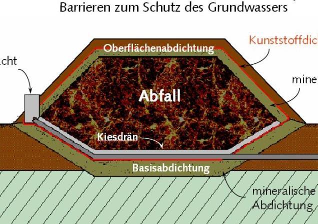 Modul II - Urban Mining, Deponiebau Geotechnik der Abfälle Sommersemester Dozent: - Dr.-Ing.