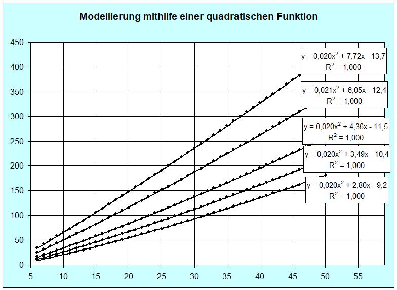 Der folgenden Grafik sind jeweils diejenigen fünf Modellierungsfunktionen für m 25, m, m 75, m 95 und m 99 zu entnehmen, die sich aus der Auswertung für n =