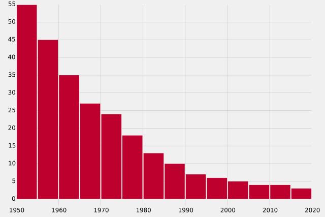 Säuglings- und Kindersterblichkeit (0 5 Jahre) in Deutschland 1950-2020 Quelle: