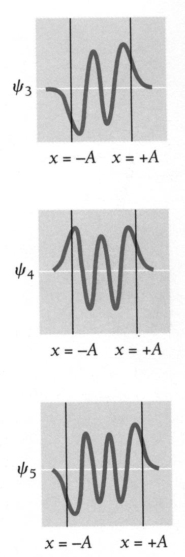 vertikalen Linien entsprechen den klassischen maximalen Oszillationsamplituden bei