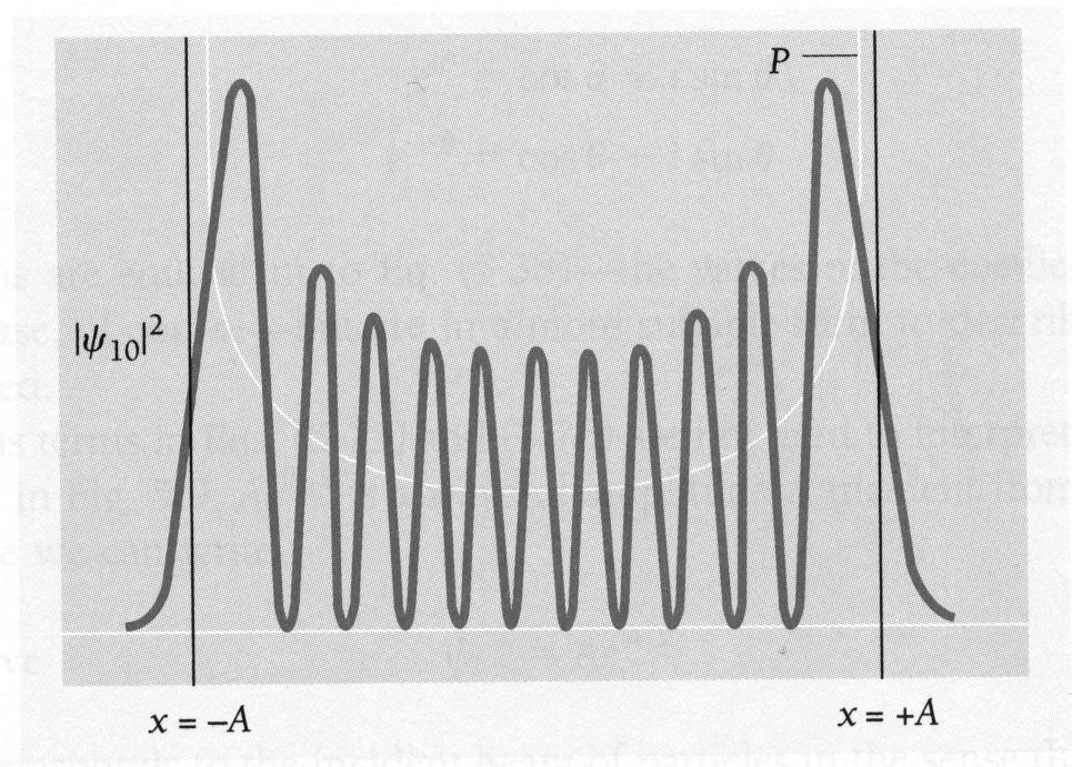 = ± A) des Oszillators quantenmechanisch: im Grundzustand (n = 0) ist 2 am grössten in der Ruhelage (x = 0) für steigende Hauptquantenzahl n nähert sich