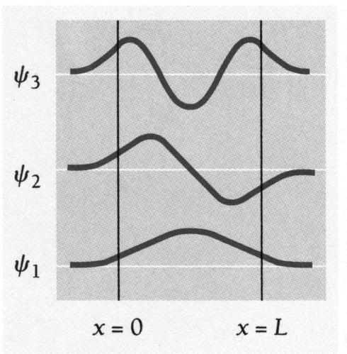 08. 1D Probleme Page 3 Wellenfunktionen eines Teilchens in einem endlichen Potentialtopf Wellenfunktionen :