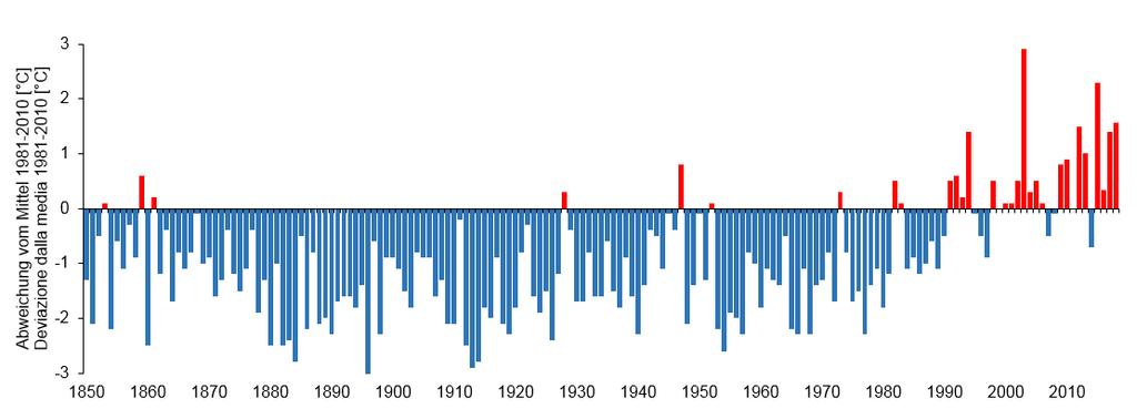Sommer 18 Estate 18 Temperaturabweichung in Bozen: Sommer 1850-18 im Vergleich zum Mittelwert 1981- Der meteorologische Sommer 18 war der dritt- bis viertwärmste Sommer seit Messbeginn im Jahr 1850.