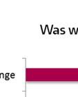 Rolle als Führungskraft gerne verändern?. 976 Personen von 1.