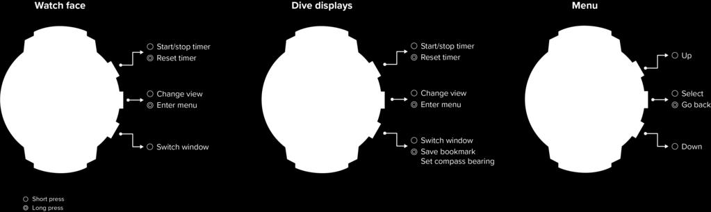 2.2. Display Modi, Ansichten und Status Ihr hat drei Tasten mit unterschiedlichen Funktionen in den verschiedenen Ansichten.