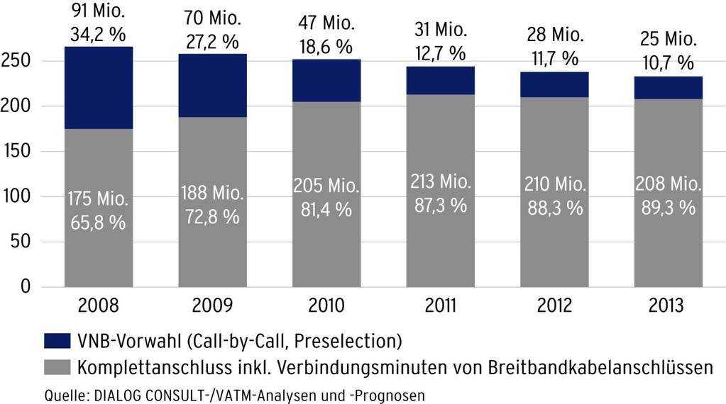 KONZERN Rahmenbedingungen für das Geschäftsjahr 2013 Segment Telefonie Achtes Jahr in Folge mit sinkenden Umsätzen in der Telekommunikationsbranche Call-By-Call-Markt