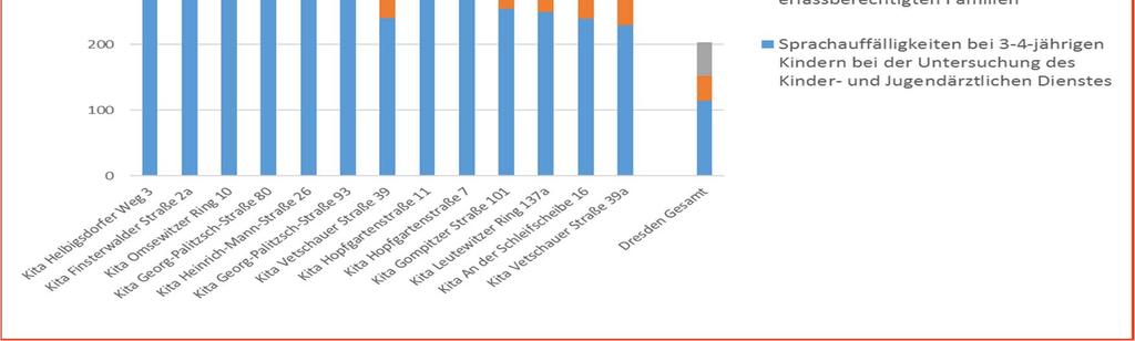 Der Mehrbedarfsindex in diesen Kitas ist mehr als das Doppelte bis dreimal