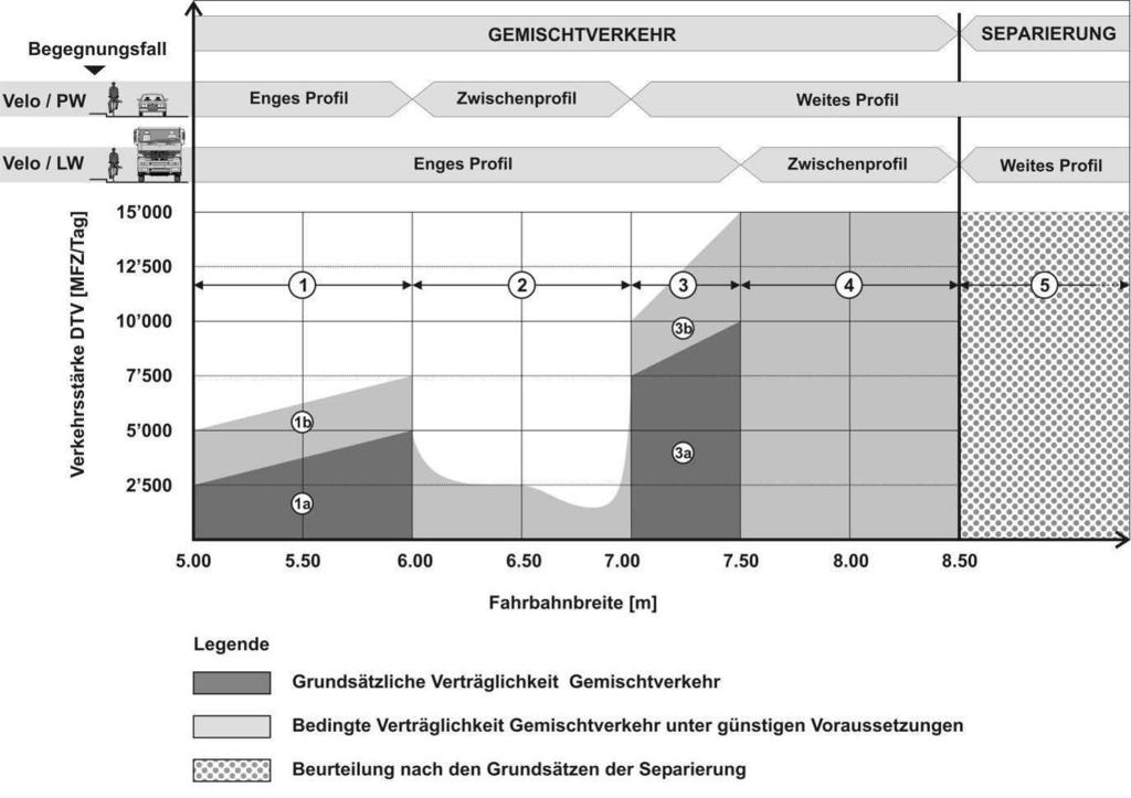 Verträglichkeit der Führung des Radverkehrs auf Straßen innerorts mit Gemischtverkehr 6,60 m Reichenbach, M., & Affolter, R. (2003).