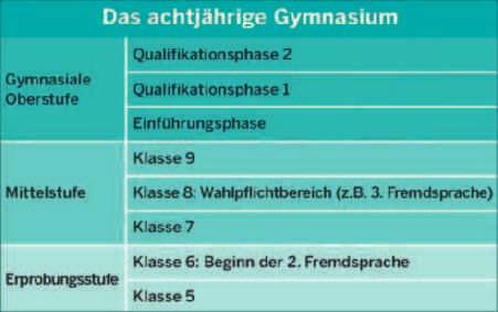 Das Abitur als Ziel Das Gymnasium vermittelt eine vertiefte allgemeine Bildung, die für ein Hochschulstudium notwendig ist und für eine höhere berufliche Ausbildung und Laufbahn qualifiziert.