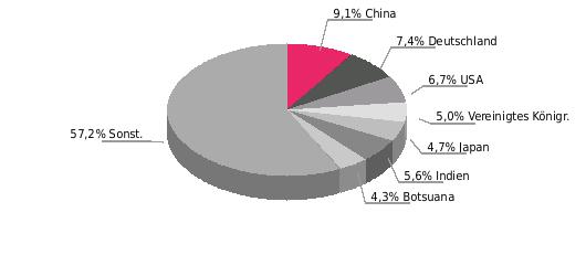 50,2; 2017: 49,0; 2018: 51,0 Exportquote (Exporte/BIP in %) 2016: 25,0; 2017: 25,3; 2018: 25,6 Einfuhrgüter nach SITC (% der Gesamteinfuhr) Ausfuhrgüter nach SITC (% der Gesamtausfuhr) 2017: Chem.