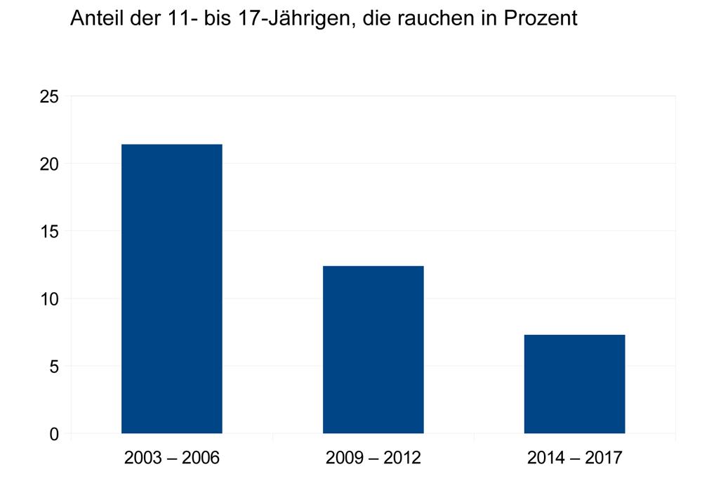 Ein Risikofaktor hat in den letzten Jahren deutlich an Relevanz verloren: Rauchen hat für viele Jugendliche in Deutschland keinen Reiz mehr.