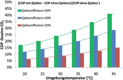 &11 &12 &11 COP-Gewinn für CO 2 -Ejektor-Kreislauf mit drei verschiedenen Ejektoreffizienzen (10, 20 und 30%) in Abhängigkeit von der Umgebungstemperatur &12 COP-Gewinn COP mit Ejektor COP ohne