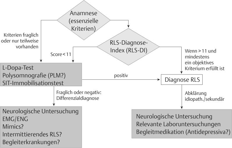 Abb.4: Flussdiagramm zum diagnostischen Prozedere bei RLS Als Differenzialdiagnose, welche am wichtigsten und öftesten auftritt, kann die Polyneuropathie (PNP) genannt werden.