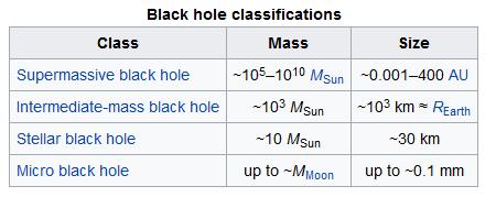 Theoretisch kleinste Masse: Planck Masse 0,02 mg.