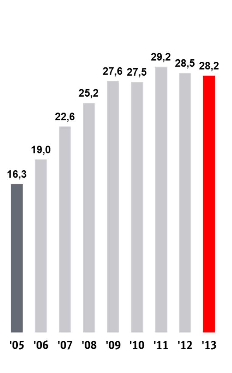 Mrd. Eigenkapitalquote in % Netto-Finanzschulden in Mrd.