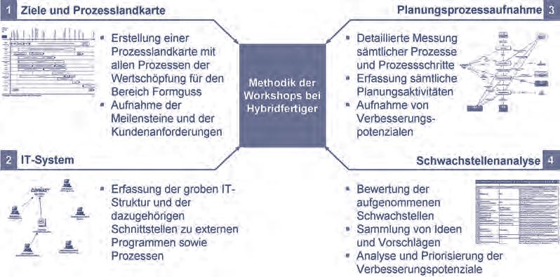 Projekte und Berichte Bild 4 Methodik der Workshops bei Hybridfertigern.