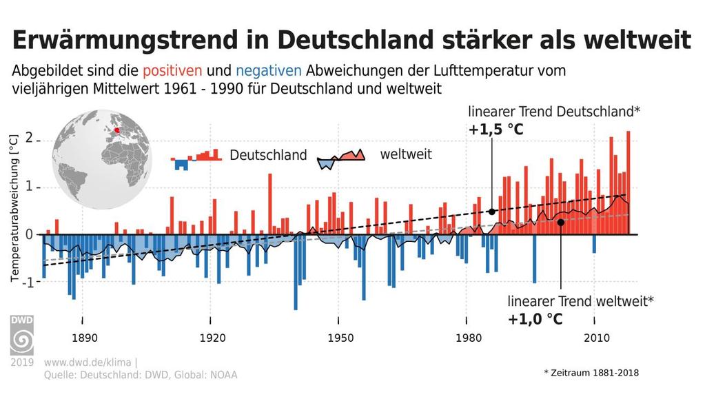 D) Deutschland im Vergleich zur globalen Temperaturentwicklung