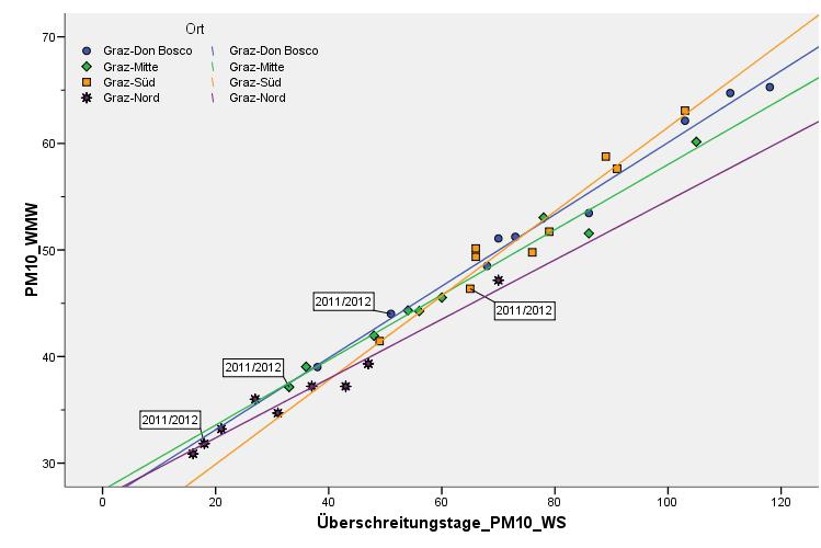 Dabei fallen die von Graz-Süd und Graz-Nord abweichenden linearen Zusammenhänge