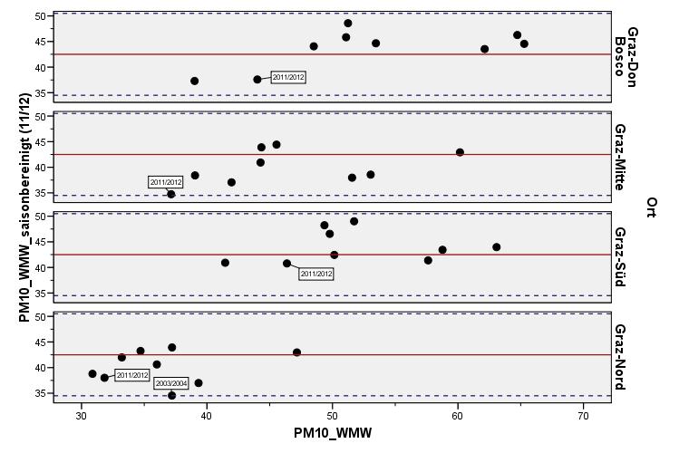 4 Modelle für Wintermittelwerte PM 10 PM10 sb(11/12) = PM10d sb(11/12) *PM 10 _WMW/PM10 pr = 42,5*PM 10 _WMW/PM10 pr ermittelt. Abbildung 4.