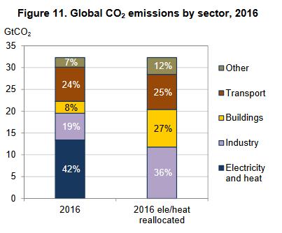 Mit Sonne und Wind CO 2 reduzieren IEA: Strom- und Wärmeproduktion = 42% der CO 2 -Emissionen Beispiel Kohlekraftwerk