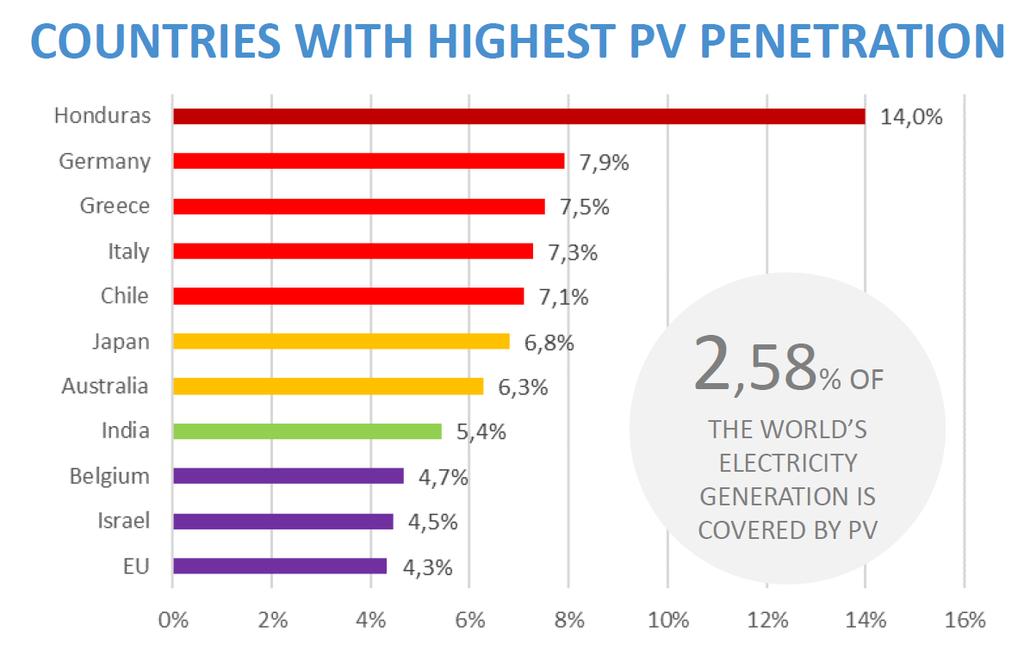 Wer produziert am meisten Solarstrom?