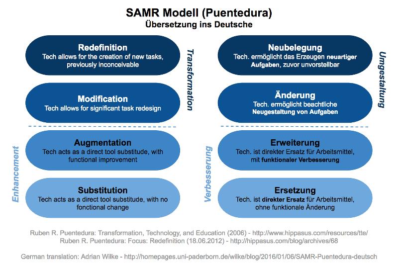 SAMR-Modell