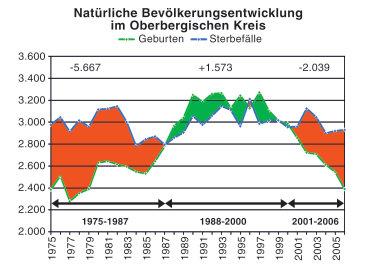 Natürliche Bevölkerungsentwicklung Oberberg steht im Bundes- und Landesvergleich im demographischen Wandel nicht schlecht da, aber weniger Kinder und mehr Fortzüge Betrachtet man die natürliche