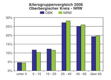 Im Oberbergischen Kreis betrug das Durchschnittsalter im Jahre 2005 41,1 Jahre, im Land NRW 42,0. Die Bandbreite lag zwischen 42,4 Jahre in Radevormwald und 39,7 Jahre in Waldbröl.