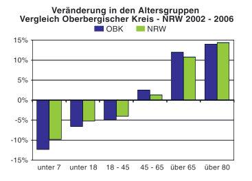 Veränderungen und Prognosen Rückgang bei der Zahl der Jugendlichen unter 18 Jahren Starker Zuwachs bei den über 65-Jährigen Deutlich wird die zunehmende Alterung der Bevölkerung des Oberbergischen