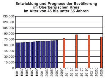 Damit beträgt der Anteil der Hochaltrigen (über 80 Jahre) an der Gesamtbevölkerung des Oberbergischen Kreises im Jahre 2025 7,9 Prozent, während dieser Anteil im Jahre 2005 noch bei 4,2 Prozent lag.