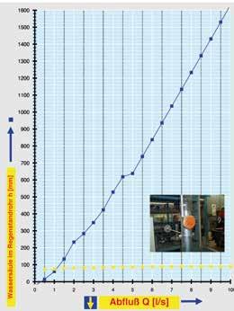 Dateblatt Abfluss: Dateblatt LX 1390 LORO-X Regestadrohr mit Hochleistugs-Sicherheitsüberlauf (HSÜ), 1500 mm lag 9,3 l/s Wasserhöhe: Eigrifftiefe: 1500 mm 0 mm