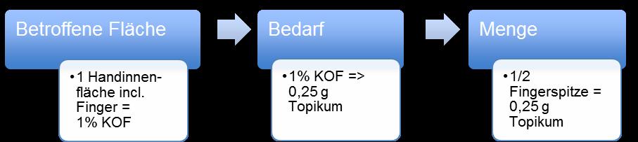Topika - Mengenberechnung Für die Berechnung der befallenen Körperoberfläche (KOF) wird die 1 % Regel verwendet