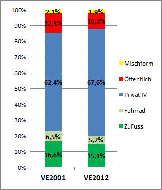 LH-Stv. Hiesl, LR Entholzer Seite 6 Auf den MIV entfallen im Jahr 2012 67,6% aller Wege (ca. 2,43 Mio. Wege), wobei er um 26% zugenommen hat.