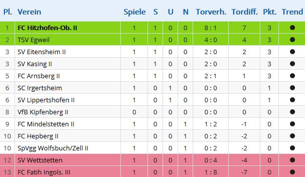 B-Klasse 1 Aktuell Ergebnisse vom Sonntag, 12. August 2018 1 SV Lippertshofen II - SC Irgertsheim 0 : 0 7 FC Fatih Ingols.