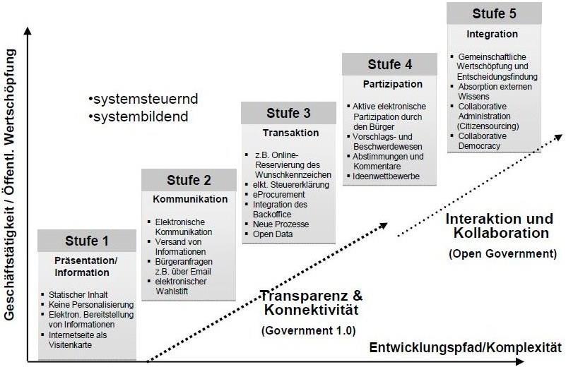 Die Entwicklung von E-Government Verwaltungsübergreifende Prozessketten erechnung Quelle: Dietrich Budäus, Forschungs- und Ausbildungskapazitäten im