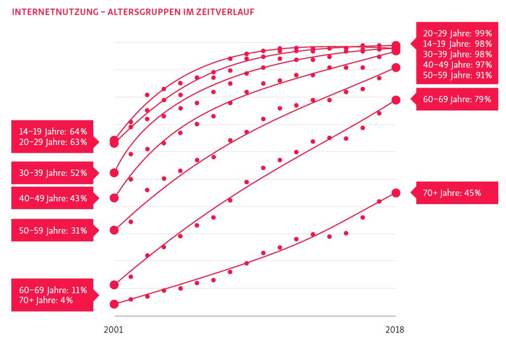 5 Internetnutzung im Zeitverlauf Tägliche Nutzungszeit im Internet (ARD/ZDF-Studie 2019) Durchschnittlich bei 196 Minuten (3:16