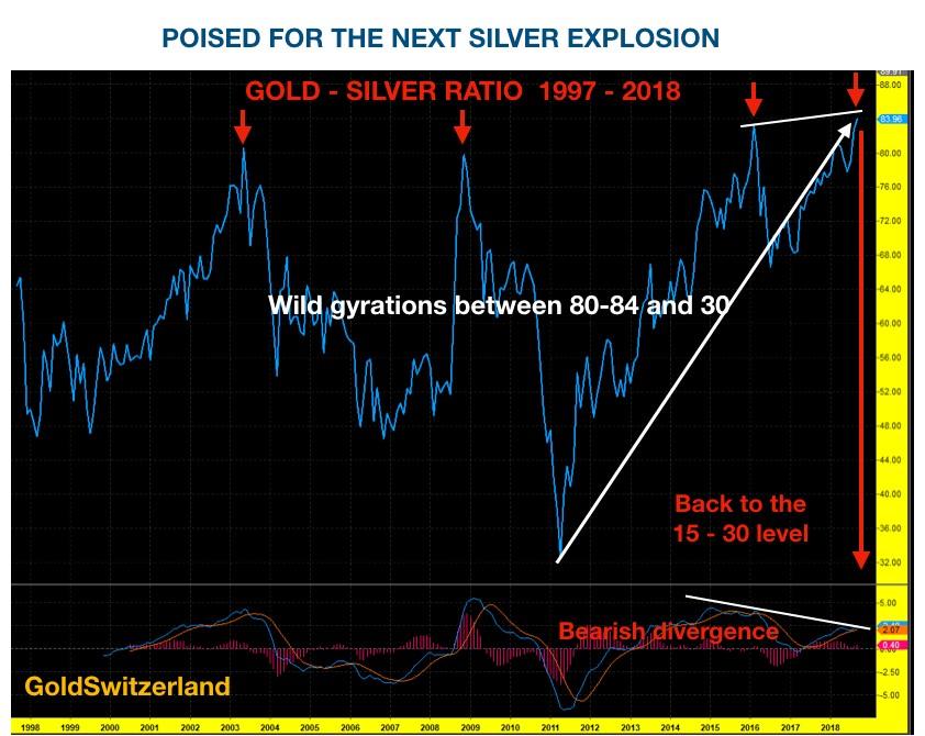 Die kommende Silberrakete Seit 2003 beobachten wir, dass das Gold-Silber-Verhältnis in einer Spanne zwischen 80-84 und 30 fluktuiert.